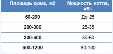 Gaz kazanlarının optimum gücü