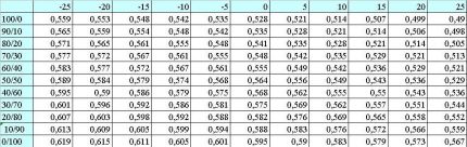 Density table LPG