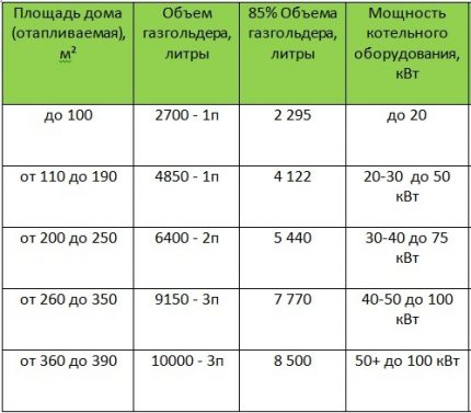 Tableau des volumes de ravitaillement des réservoirs de gaz