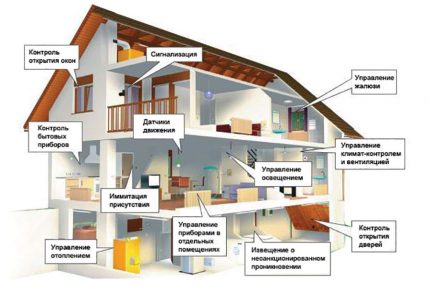 Smart hjemme varmesystem