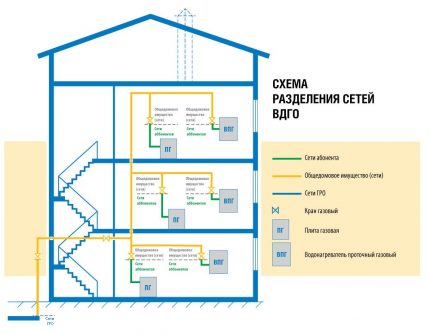 VDGO / VKGO'da gaz şebekesinin ayrılması