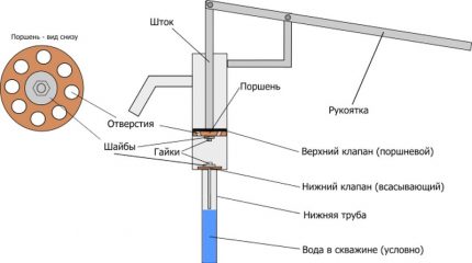 Stieņa rokas sūkņa diagramma