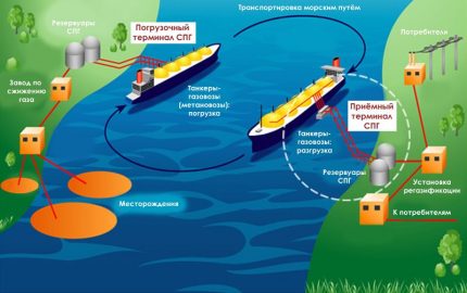 Methane in the form of gas and liquid