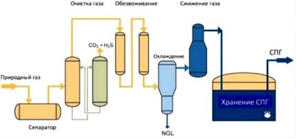 Technologie de liquéfaction du gaz naturel