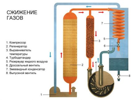 Processus de liquéfaction de gaz