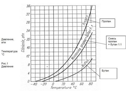 Verdunstungsraten-Diagramm