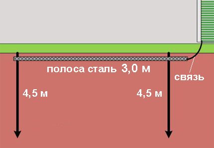 Gāzes katla zemējuma kontūra diviem elektrodu tapām