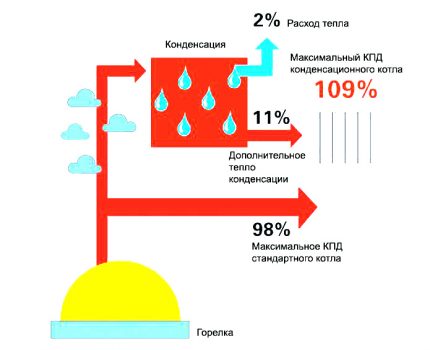 Принцип рада кондензационих котлова