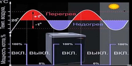 Рад котла на гас