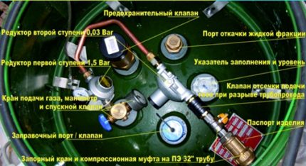 Оборудване за газови резервоари