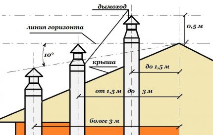 Vị trí của ống khói trong một ngôi nhà riêng