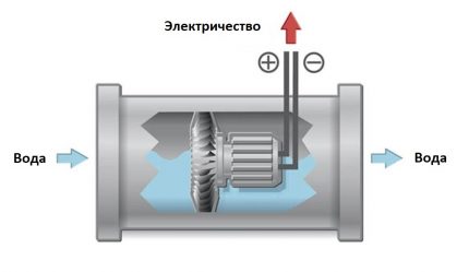 Принцип рада хидрогенератора