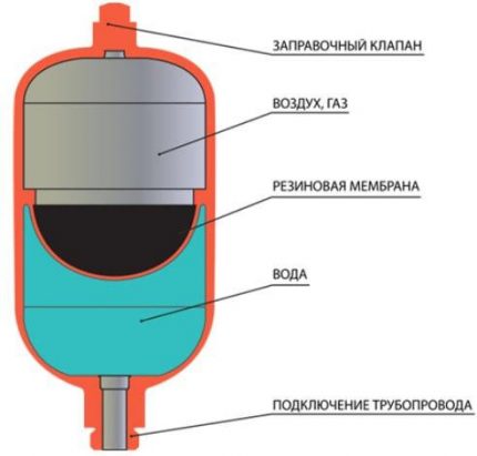 Estrutura do tanque de expansão