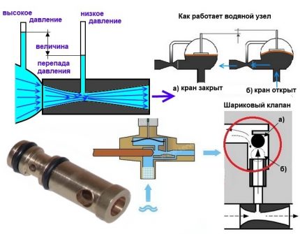 Πώς λειτουργεί το εξάρτημα venturi