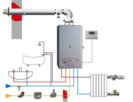 Diagrama de una caldera de gas de doble circuito.