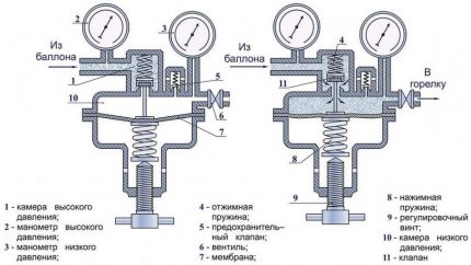 Gāzes reduktora diagramma - darbības princips