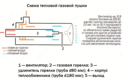 The principle of operation of the heat gun