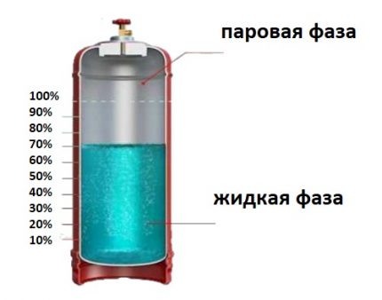 Bouteille à gaz sectionnelle