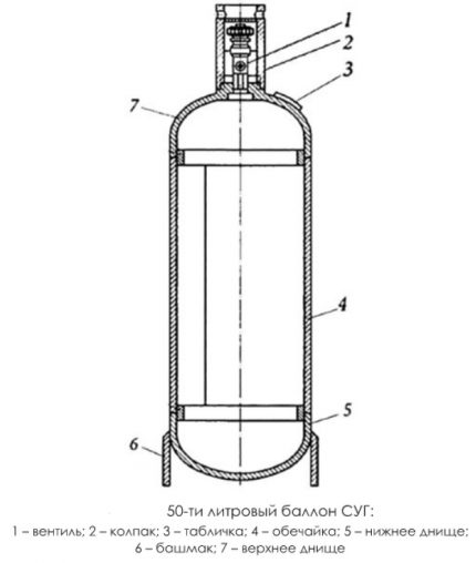 Conception de bouteille de gaz