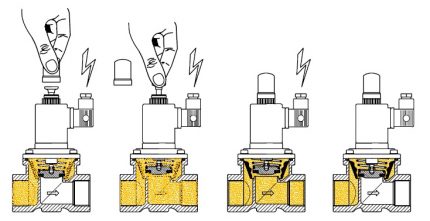 Normalt stängd ventildrift