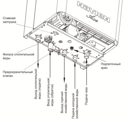 Unités fonctionnelles de la chaudière à gaz