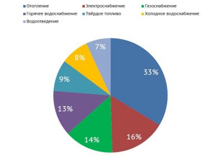 Structure des frais de services publics