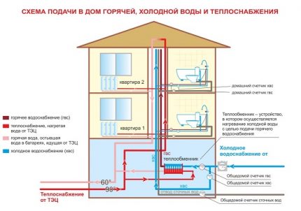 DHW and central heating