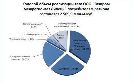 Πωλήσεις αερίου στην αγορά