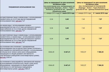 Thay đổi giá cho năm 2019