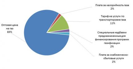 Структура на цените на газа