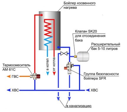 Непряка връзка на котела