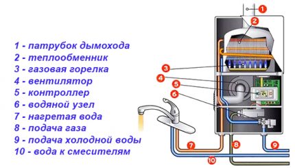 Elements de construcció d’una columna de gas