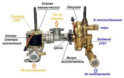 Lắp ráp cột nước