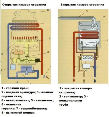 Comparison of combustion chambers in columns