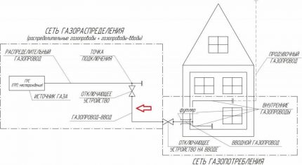 Projet de gazéification de maisons privées