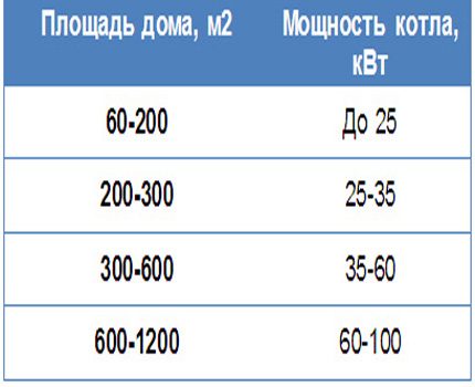 Περιοχή δωματίου και χωρητικότητα λέβητα