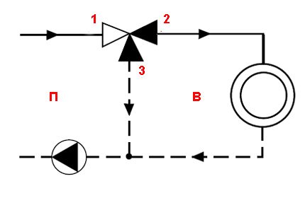 Diagram princípu prepínania ventilov