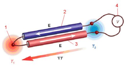 Ang representasyon ng eskematiko ng prinsipyo ng pagkilos ng isang thermocouple