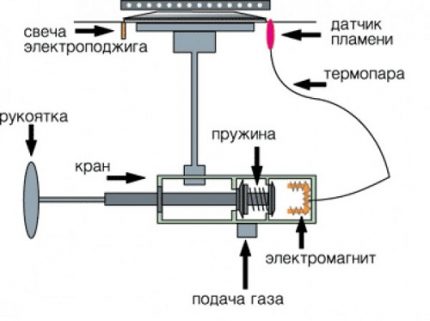 Gāzes degļa shēma