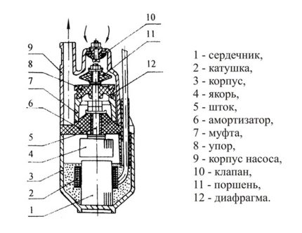 Потопяема електрическа помпа с вибрационен тип