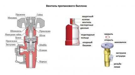 Уређај вентила и цилиндра