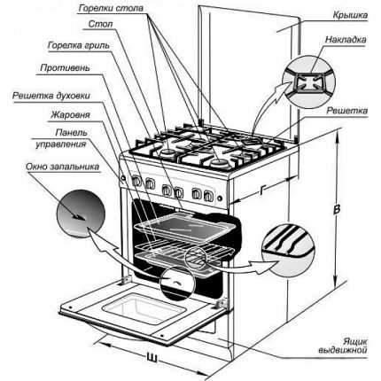 Le schéma de la cuisinière à gaz