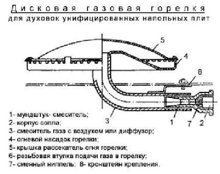 Orkaitės dujų degiklio schema