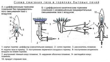 Driftsdiagram for gassbrenner