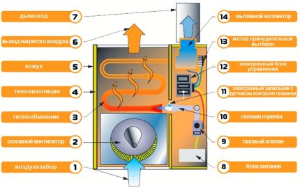 Aquecedor de convecção por gás construtivo