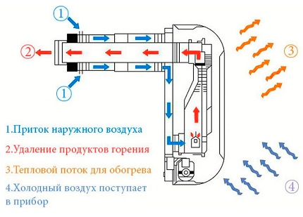 The scheme and principle of the convector on gas