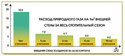 Economii datorate izolării