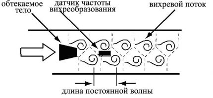 The principle of counting in a vortex counter