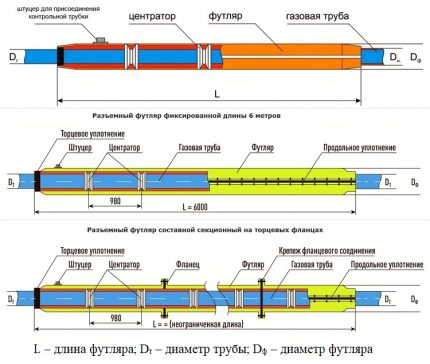 Conception de boîtiers de tuyaux de gaz