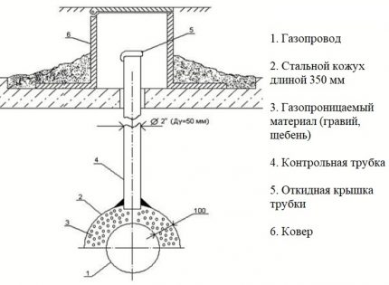 Installationsdiagrammet för röret på höljet